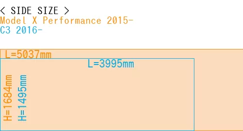 #Model X Performance 2015- + C3 2016-